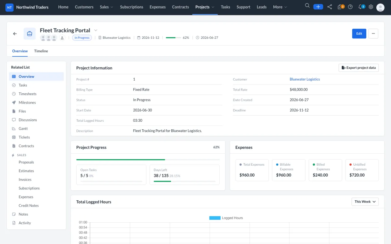 Project overview showing progress, days left and expenses.